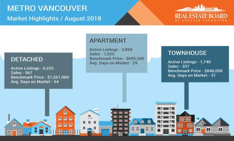 August 2018 Real Estate Board of Greater Vancouver Statistics Package with Charts & Graphs