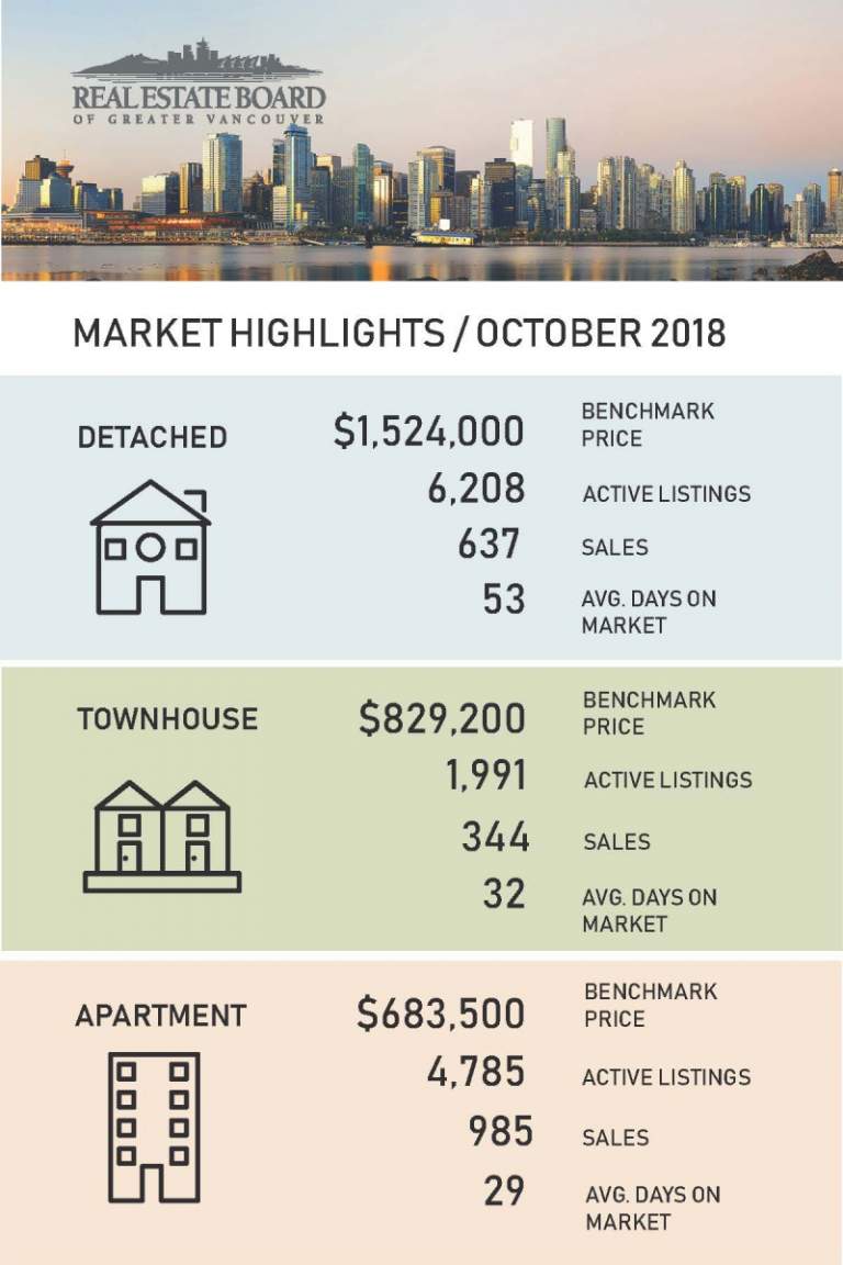 October 2018 Real Estate Board of Greater Vancouver Statistics Package with Charts & Graphs