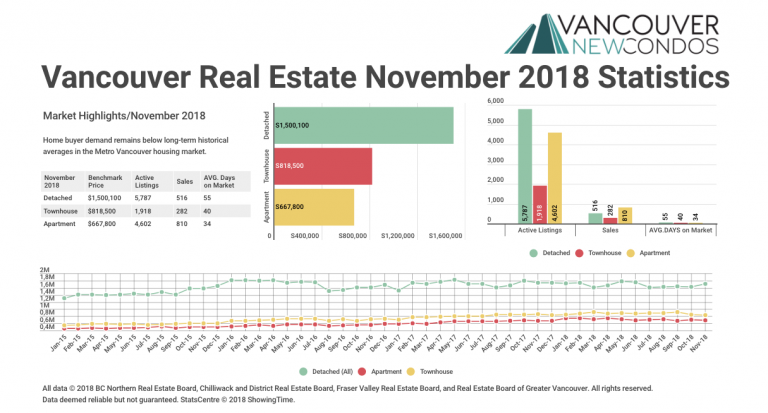 November 2018 Real Estate Board of Greater Vancouver Statistics Package with Charts & Graphs