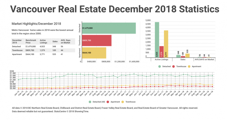 December 2018 Real Estate Board of Greater Vancouver Statistics Package with Charts & Graphs