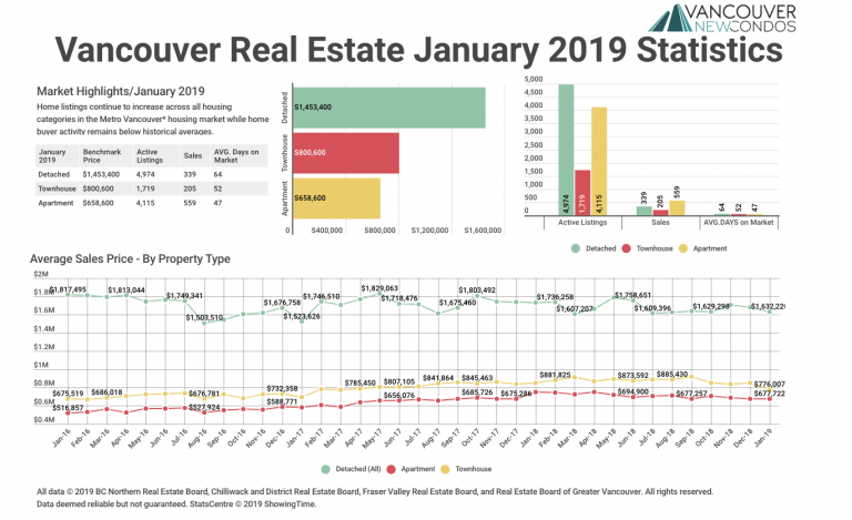 January 2019 Real Estate Board of Greater Vancouver Statistics Package with Charts & Graphs