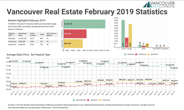 February 2019 Real Estate Board of Greater Vancouver Statistics Package with Charts & Graphs