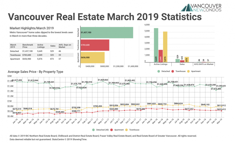 March 2019 Real Estate Board of Greater Vancouver Statistics Package with Charts & Graphs