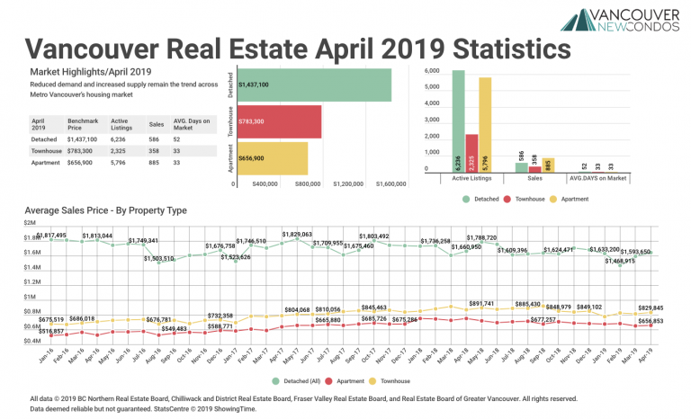 April 2019 Real Estate Board of Greater Vancouver Statistics Package with Charts & Graphs