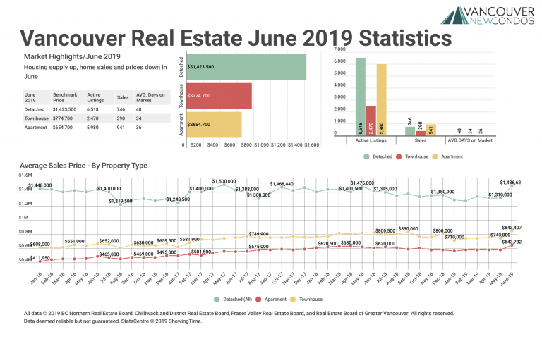 June 2019 Real Estate Board of Greater Vancouver Statistics Package with Charts & Graphs