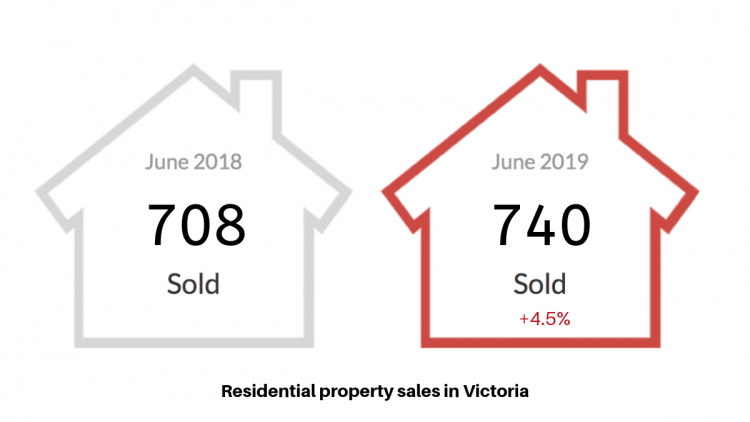 Residential Property Sales In Victoria