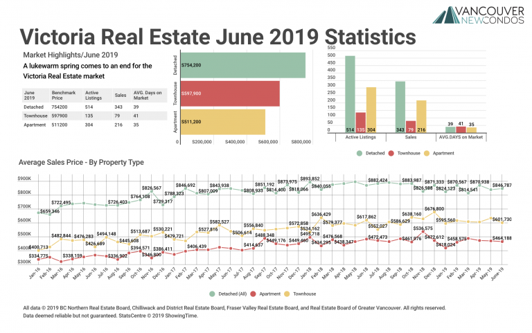 June 2019 Victoria Real Estate Board Statistics Package with Charts & Graphs