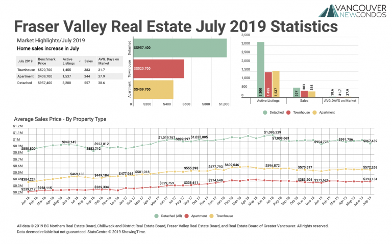 July 2019 Fraser Valley Real Estate Board Statistics Package with Charts & Graphs