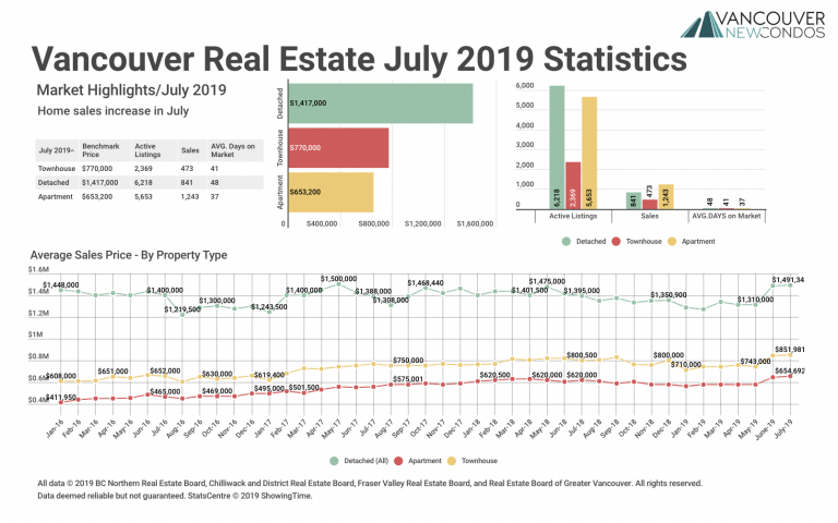 July 2019 Real Estate Board of Greater Vancouver Statistics Package with Charts & Graphs