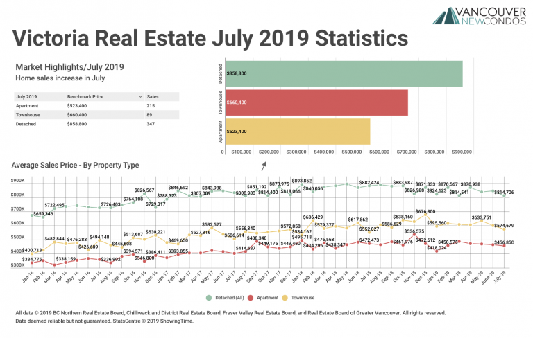 July 2019 Victoria Real Estate Board Statistics Package with Charts & Graphs