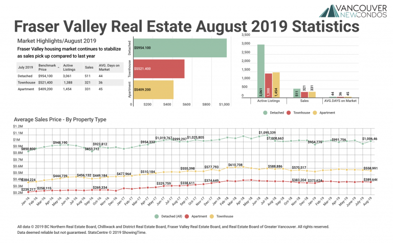 August 2019 Fraser Valley Real Estate Board Statistics Package with Charts & Graphs