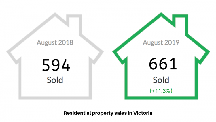 Residential Property Sales In Victoria Graphs