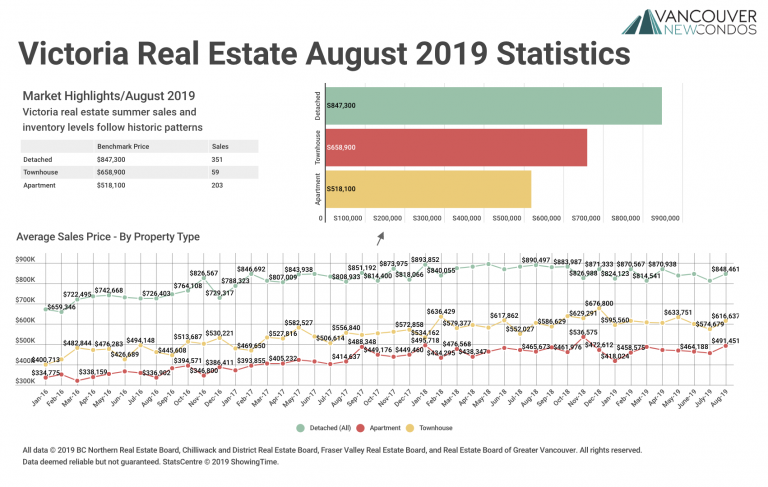 August 2019 Victoria Real Estate Board Statistics Package with Charts & Graphs