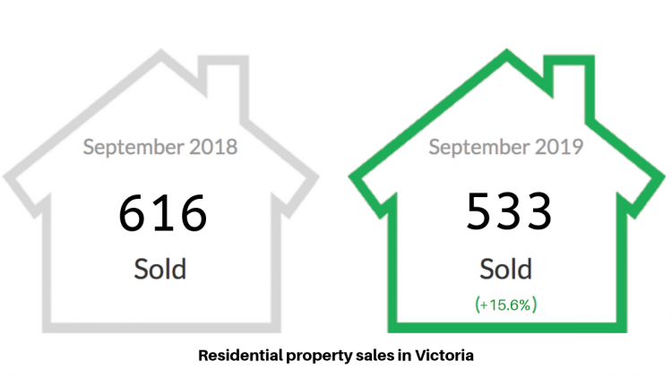 Residential Property Sales In The Victoria graph