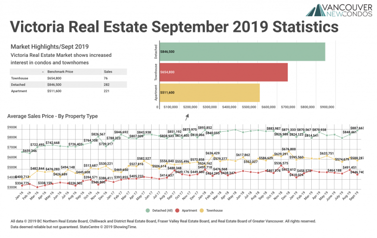 September 2019 Victoria Real Estate Board Statistics Package with Charts & Graphs