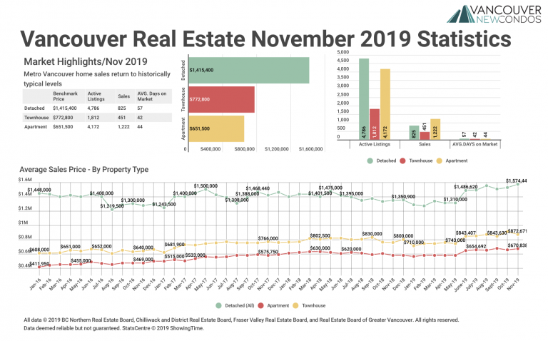 November 2019 Real Estate Board of Greater Vancouver Statistics Package with Charts & Graphs
