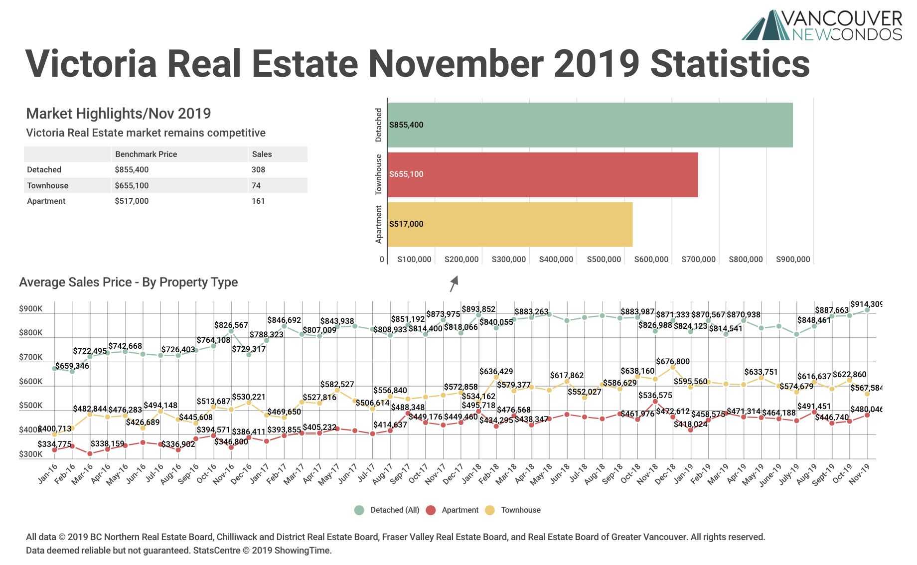 Victoria Real Estate Board Statistics November 2019 Graph