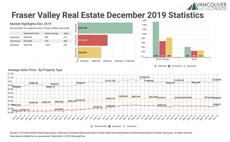 December 2019 Fraser Valley Real Estate Board Statistics Package with Charts & Graphs