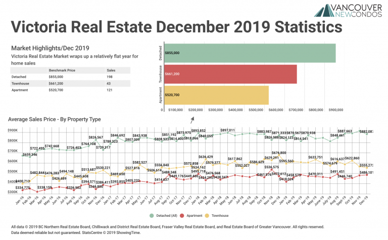 December 2019 Victoria Real Estate Board Statistics Package with Charts & Graphs