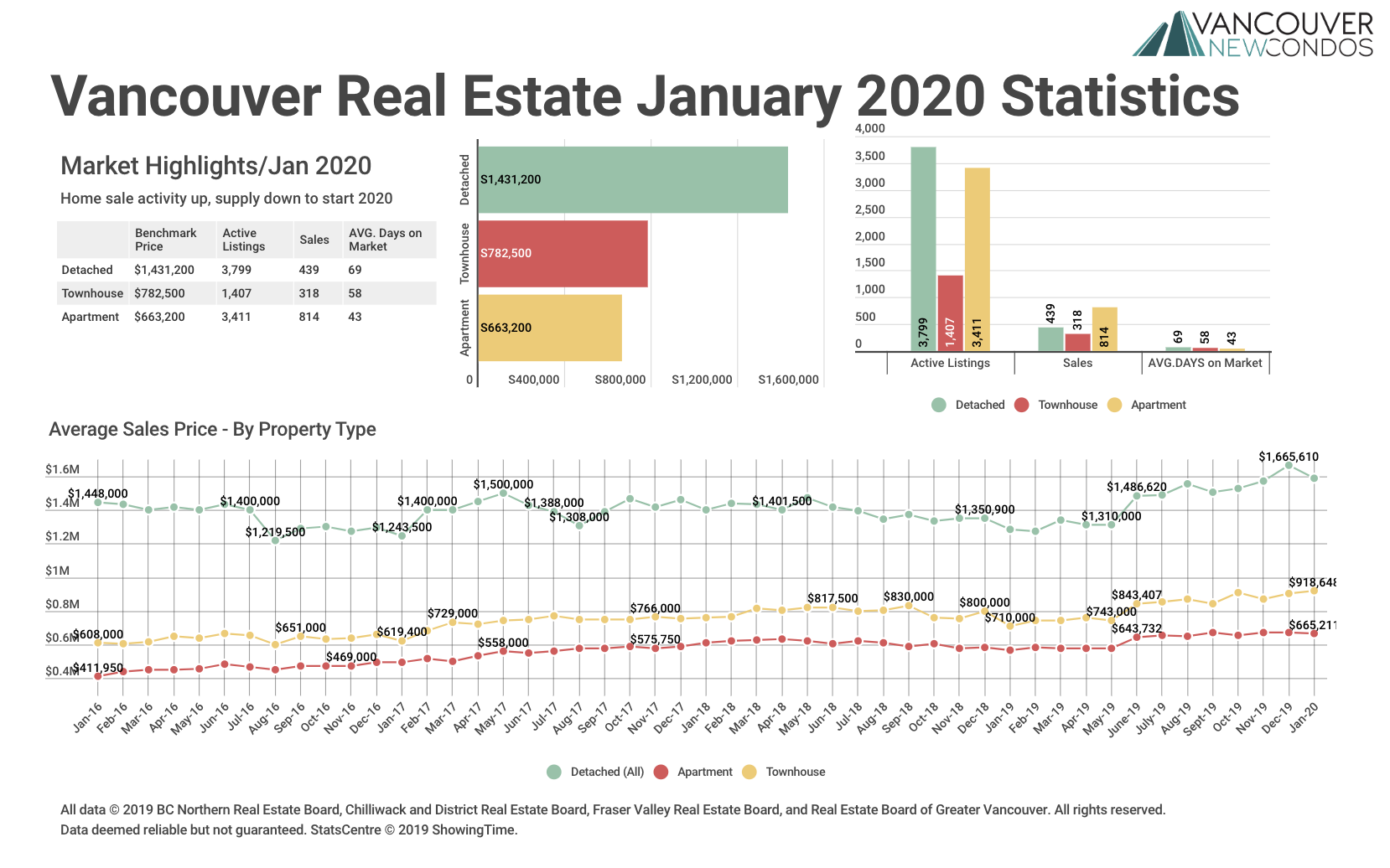 anuary 2020 real estate market stats graph