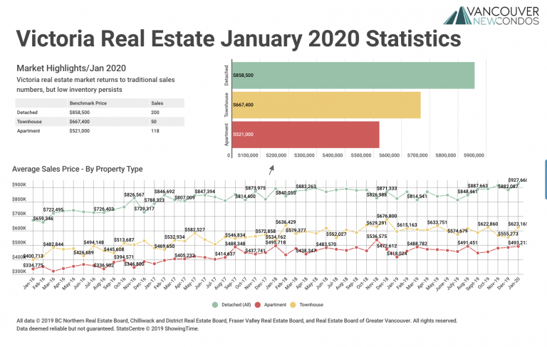 January 2020 Victoria Real Estate Board Statistics Package with Charts & Graphs