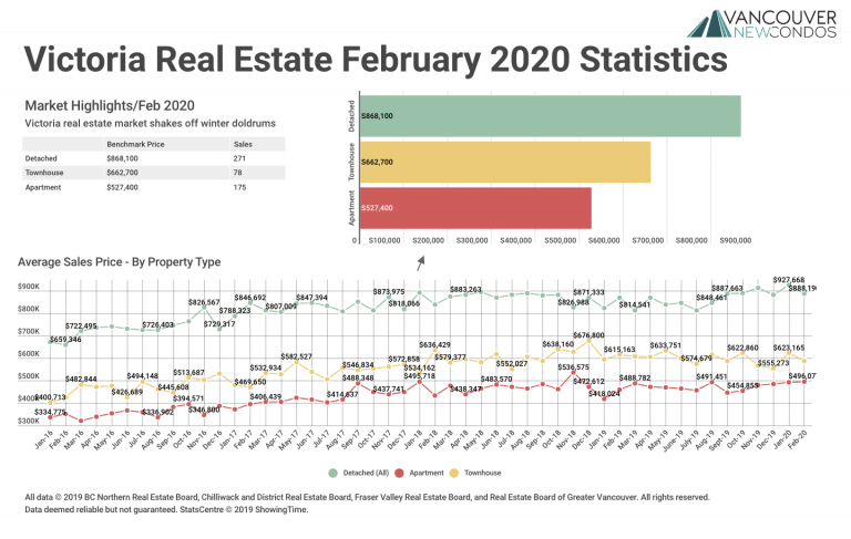 February 2020 Victoria Real Estate Board Statistics Package with Charts & Graphs