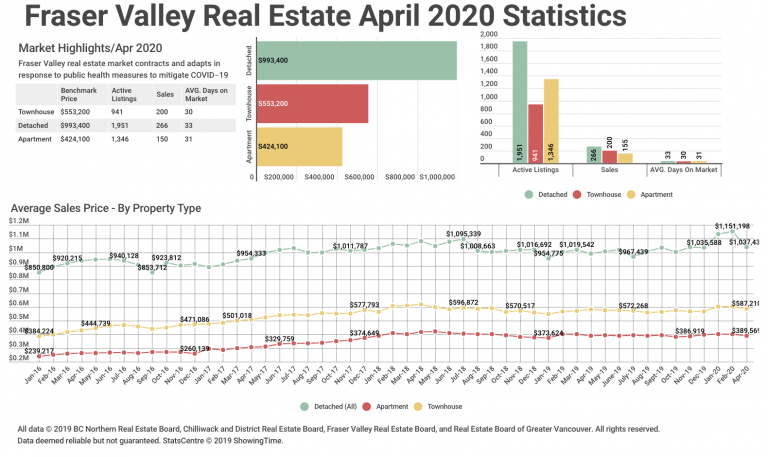 April 2020 Fraser Valley Real Estate Board Statistics Package with Charts & Graphs