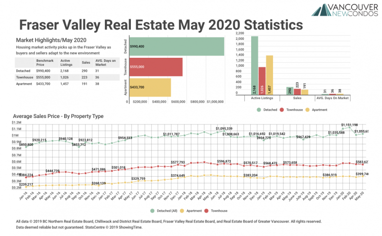 May 2020 Fraser Valley Real Estate Board Statistics Package with Charts & Graphs