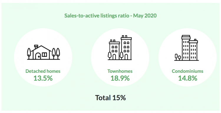 Sales and benchmark prices by property type Sales of detached homes in May 2020 reached 534, a 41.5 per cent decrease from the 913 detached sales recorded in May 2019. The benchmark price for detached properties is $1,456,700. This is a 0.3 per cent increase from April 2020, a 2.2 per cent increase over the past three months, and a 2.9 per cent increase compared to May 2019. Sales of apartment homes reached 653 in May 2020, a 47.6 per cent decrease compared to the 1,246 sales in May 2019. The benchmark price of an apartment home is $686,500. This is a 0.3 per cent decrease from April 2020, a 0.9 per cent increase over the past three months, and a three per cent increase compared to May 2019. Attached home sales in May 2020 totalled 298, a 37.8 per cent decrease compared to the 479 sales in May 2019. The benchmark price of an attached home is $792,700. This is a 0.2 per cent increase from April 2020, a 1.2 per cent increase over the past three months, and a 1.8 per cent increase compared to May 2019