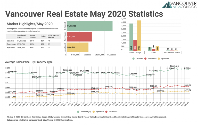 May 2020 Real Estate Board of Greater Vancouver Statistics Package with Charts & Graphs