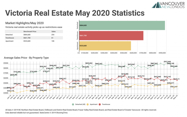 May 2020 Victoria Real Estate Board Statistics Package with Charts & Graphs