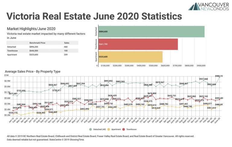 June 2020 Victoria Real Estate Board Statistics Package with Charts & Graphs