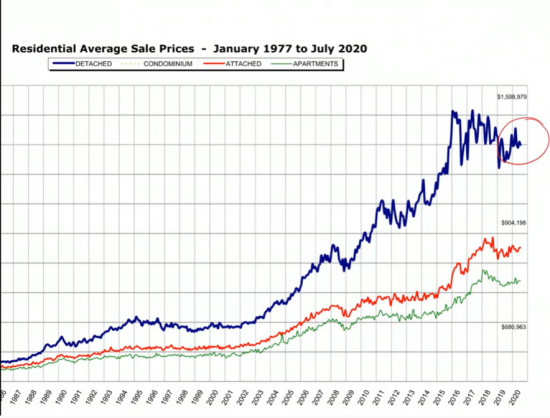 ancouver Real Estate Stats Graph
