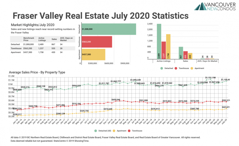 July 2020 Fraser Valley Real Estate Board Statistics Package with Charts & Graphs