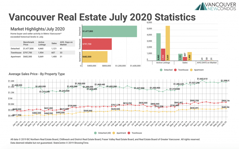 July 2020 Real Estate Board of Greater Vancouver Statistics Package with Charts & Graphs