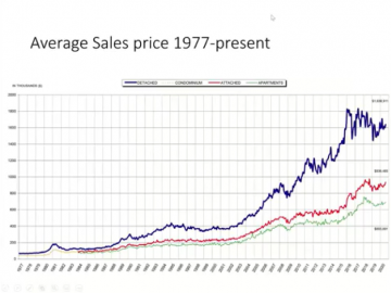 Avg sales price of real estate graph