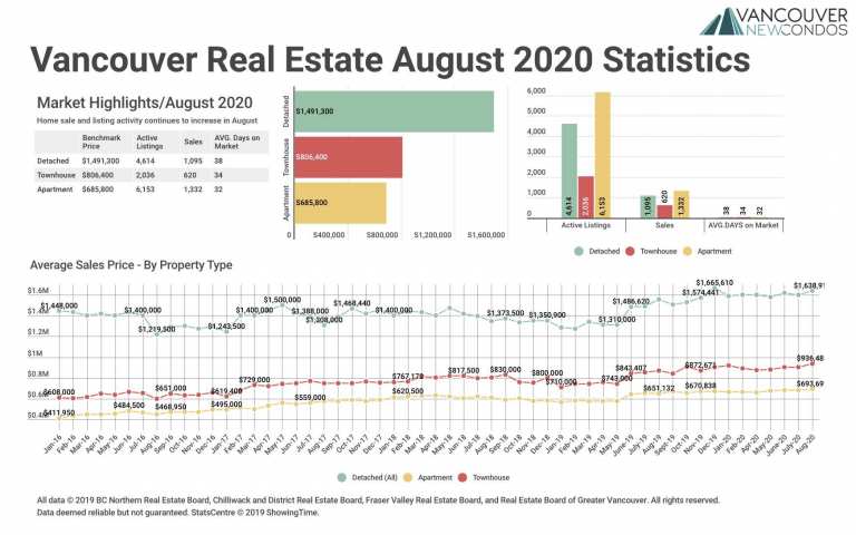 August 2020 Real Estate Board of Greater Vancouver Statistics Package with Charts & Graphs