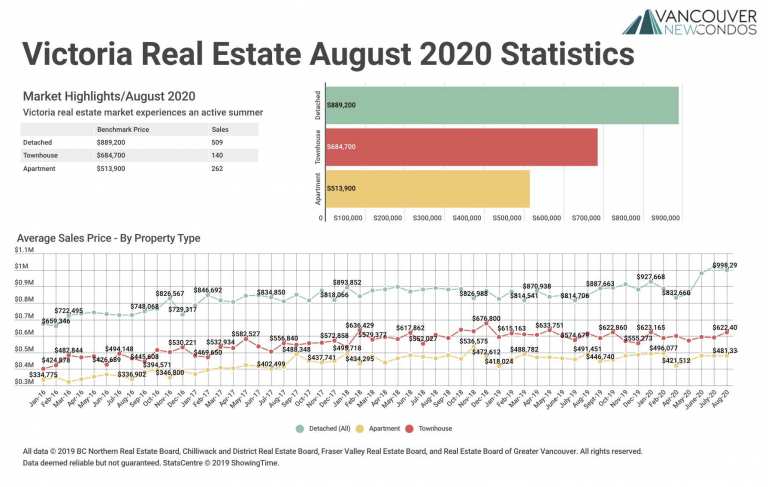August 2020 Victoria Real Estate Board Statistics Package with Charts & Graphs