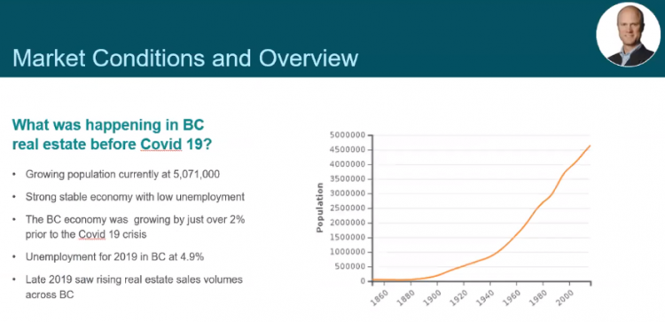  canadian citizen non resident buying property in bc - market conditions graph - population vs year