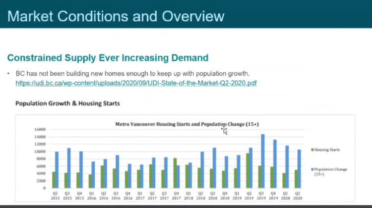 metro Vancouver housing starts and population change