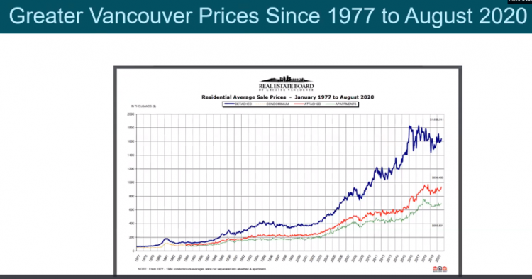 Residential Average Sale Prices Graph