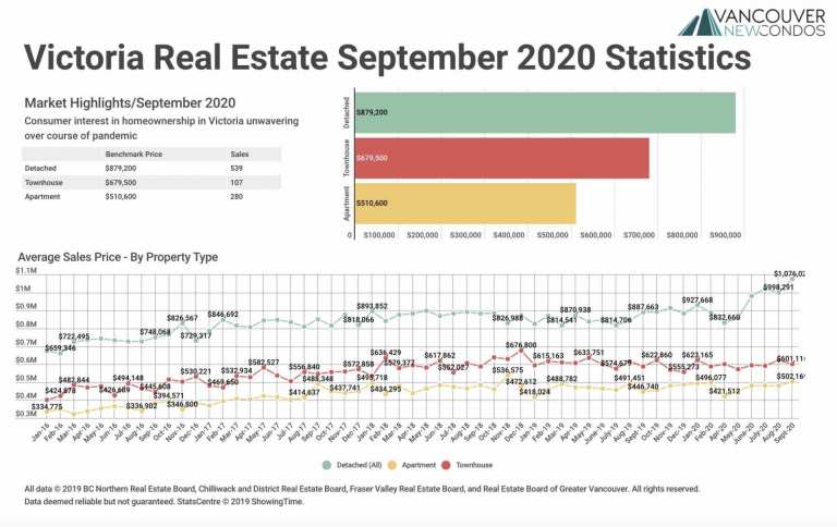 September 2020 Victoria Real Estate Board Statistics Package with Charts & Graphs
