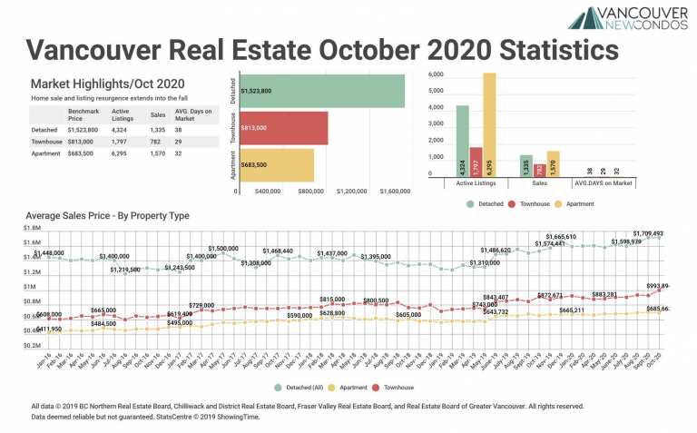 October 2020 Real Estate Board of Greater Vancouver Statistics Package with Charts & Graphs