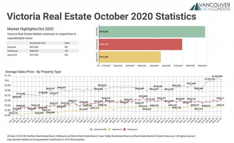 October 2020 Victoria Real Estate Board Statistics Package with Charts & Graphs