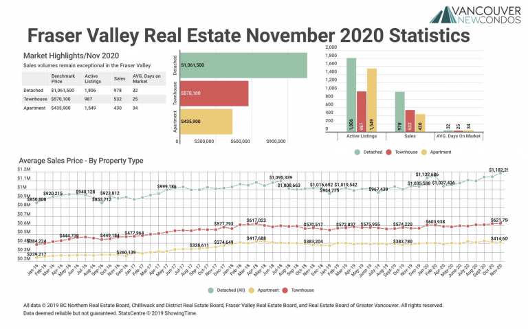 November 2020 Fraser Valley Real Estate Board Statistics Package with Charts & Graphs