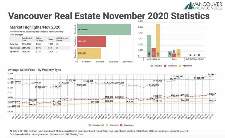 November 2020 Real Estate Board of Greater Vancouver Statistics Package with Charts & Graphs