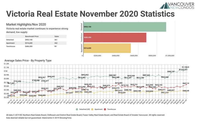 November 2020 Victoria Real Estate Board Statistics Package with Charts & Graphs