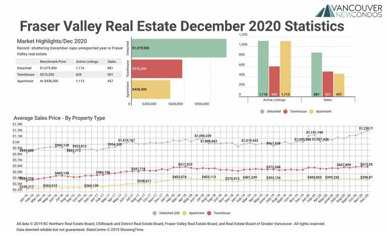 December 2020 Fraser Valley Real Estate Board Statistics Package with Charts & Graphs