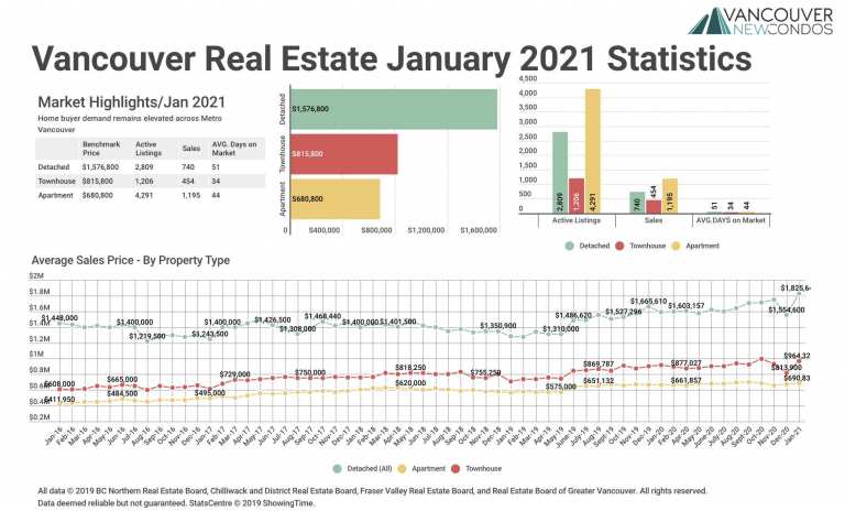 January 2021 Real Estate Board of Greater Vancouver Statistics Package with Charts & Graphs