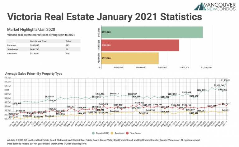 January 2021 Victoria Real Estate Board Statistics Package with Charts & Graphs